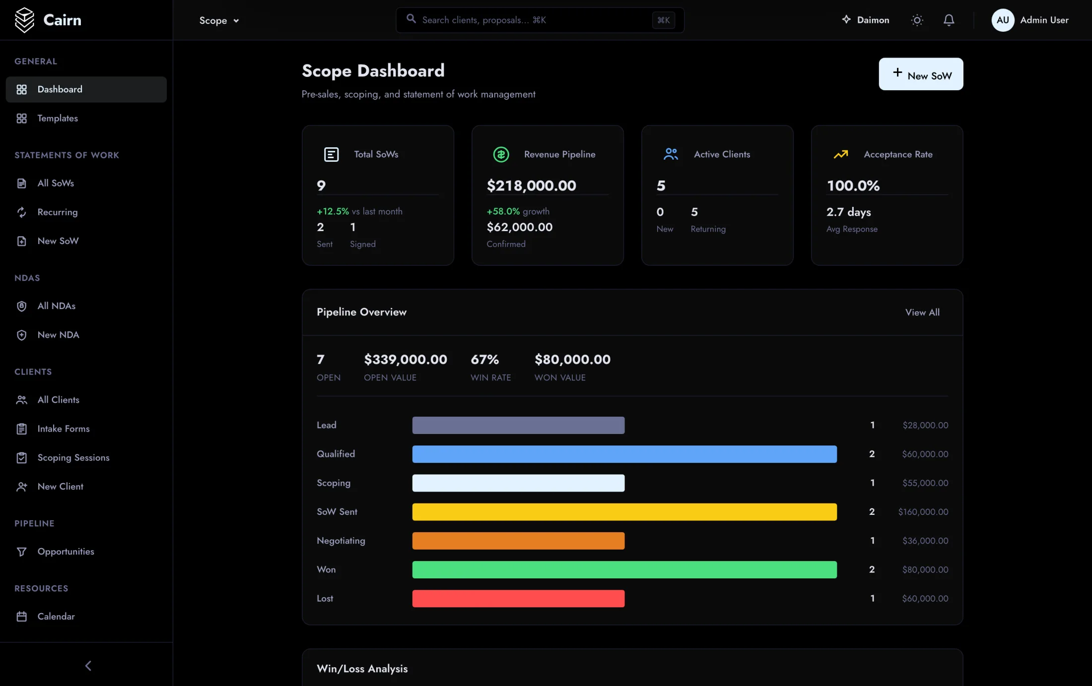 Cairn scope dashboard showing the sales pipeline with stage win rates and revenue forecasting